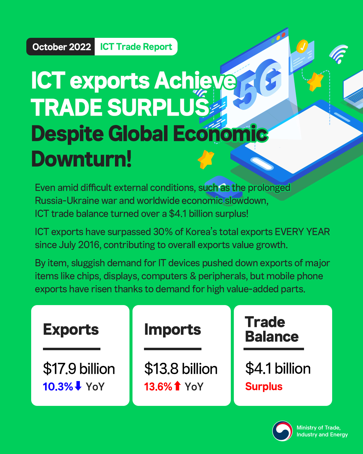 Korea's ICT exports achieve trade surplus amid global economic difficulties! Image 0