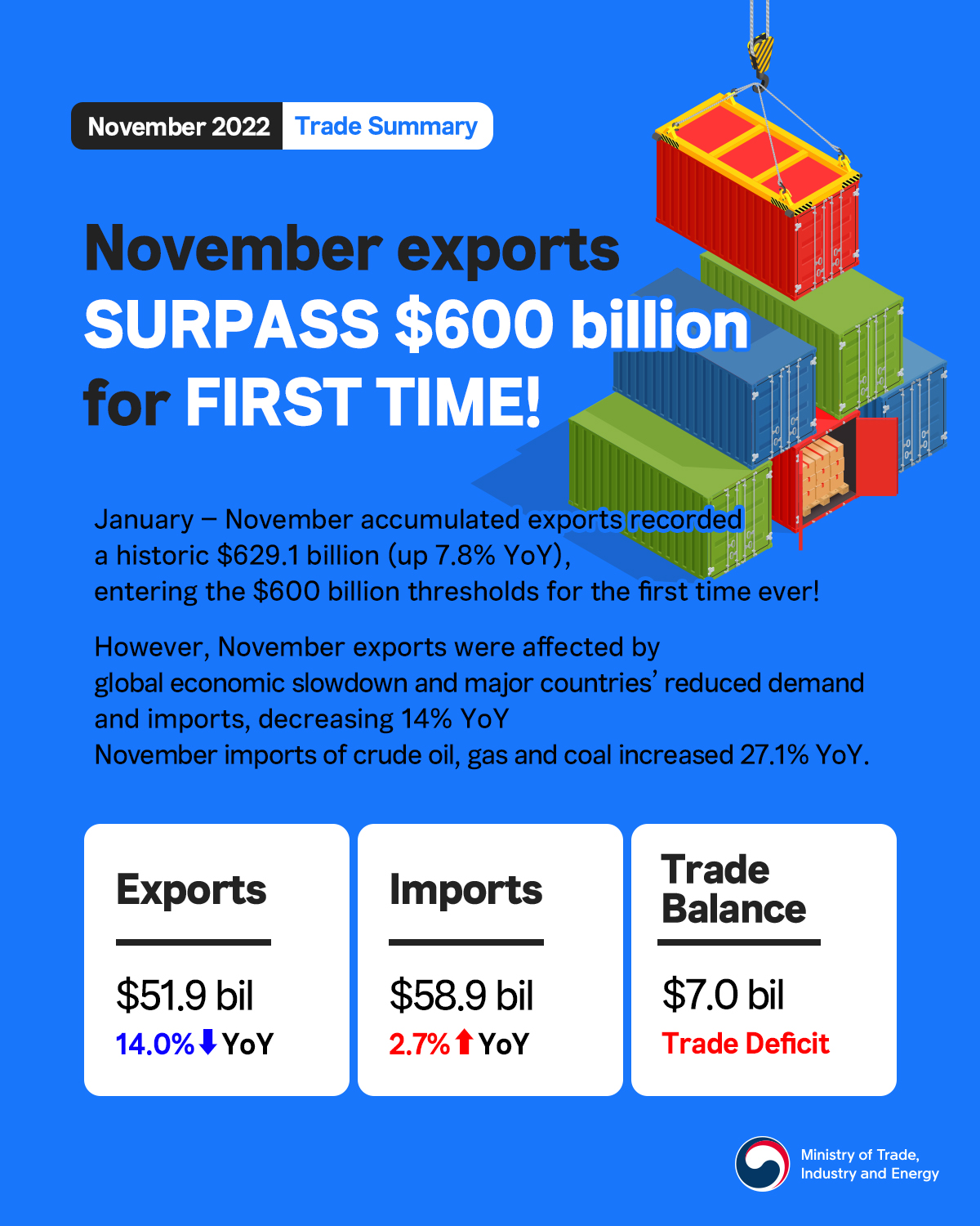 Korea's November exports surpass $600 billion for first time! Image 0