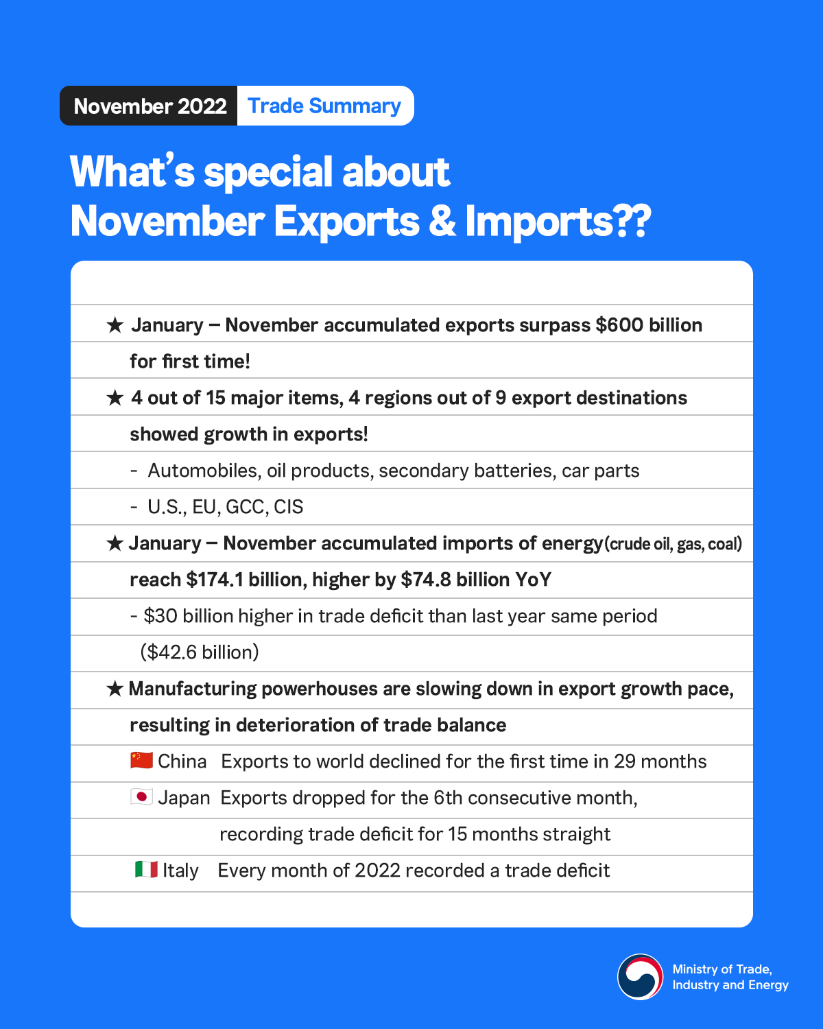 Korea's November exports surpass $600 billion for first time! Image 1