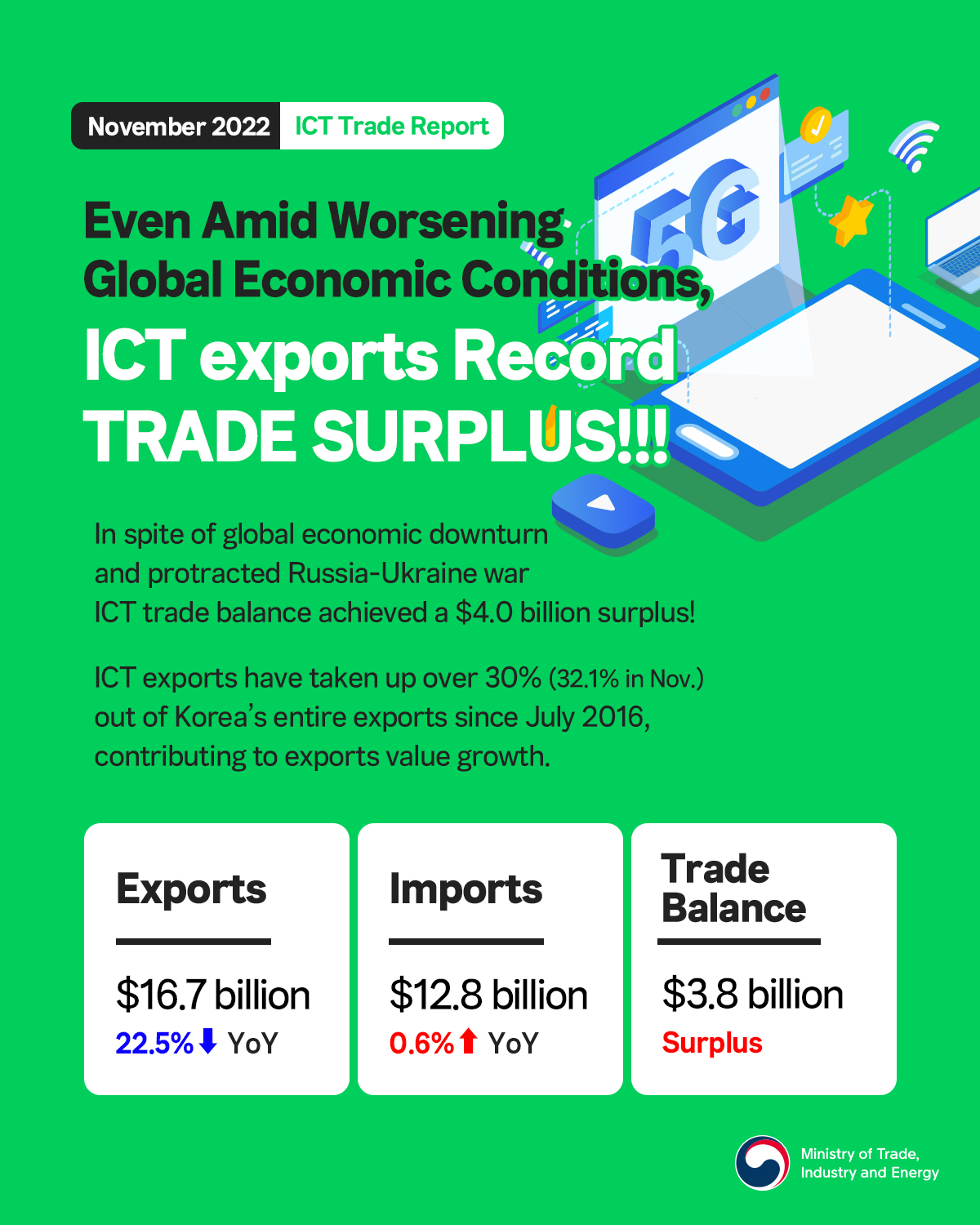 Korea's ICT exports maintain trade surplus despite global economic downturn! Image 0
