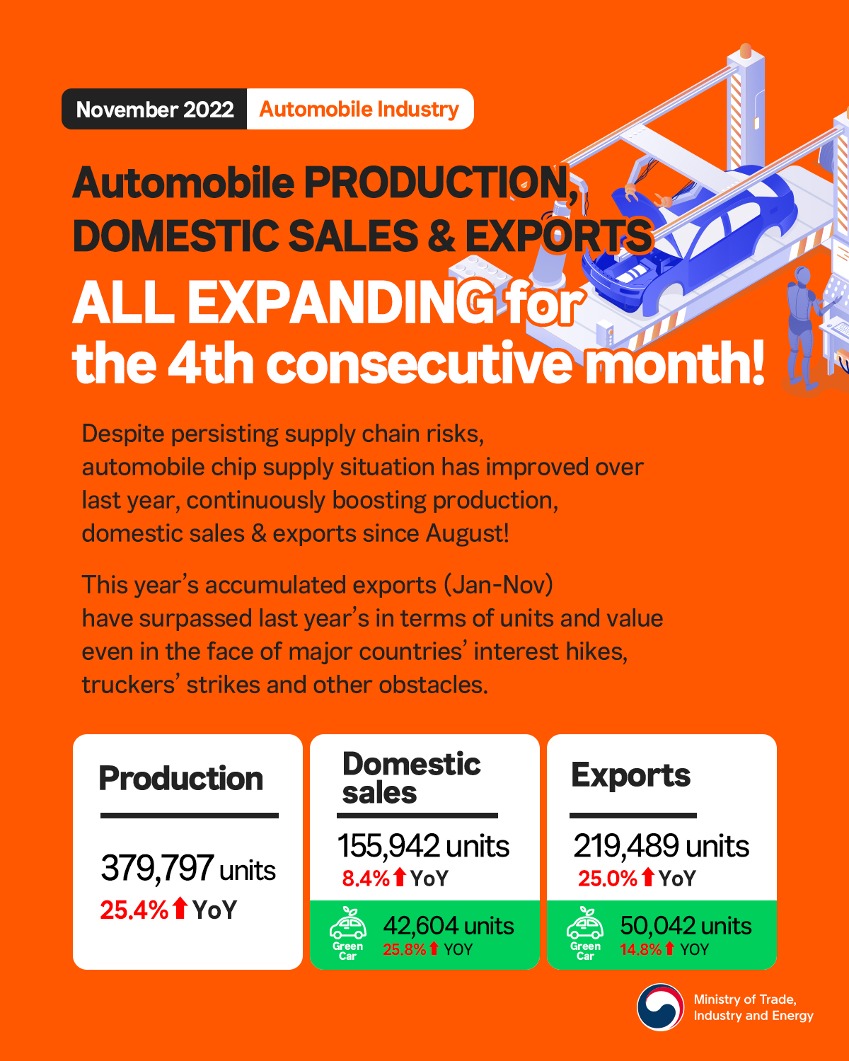 Korea's auto exports value and units keep growing! Image 0