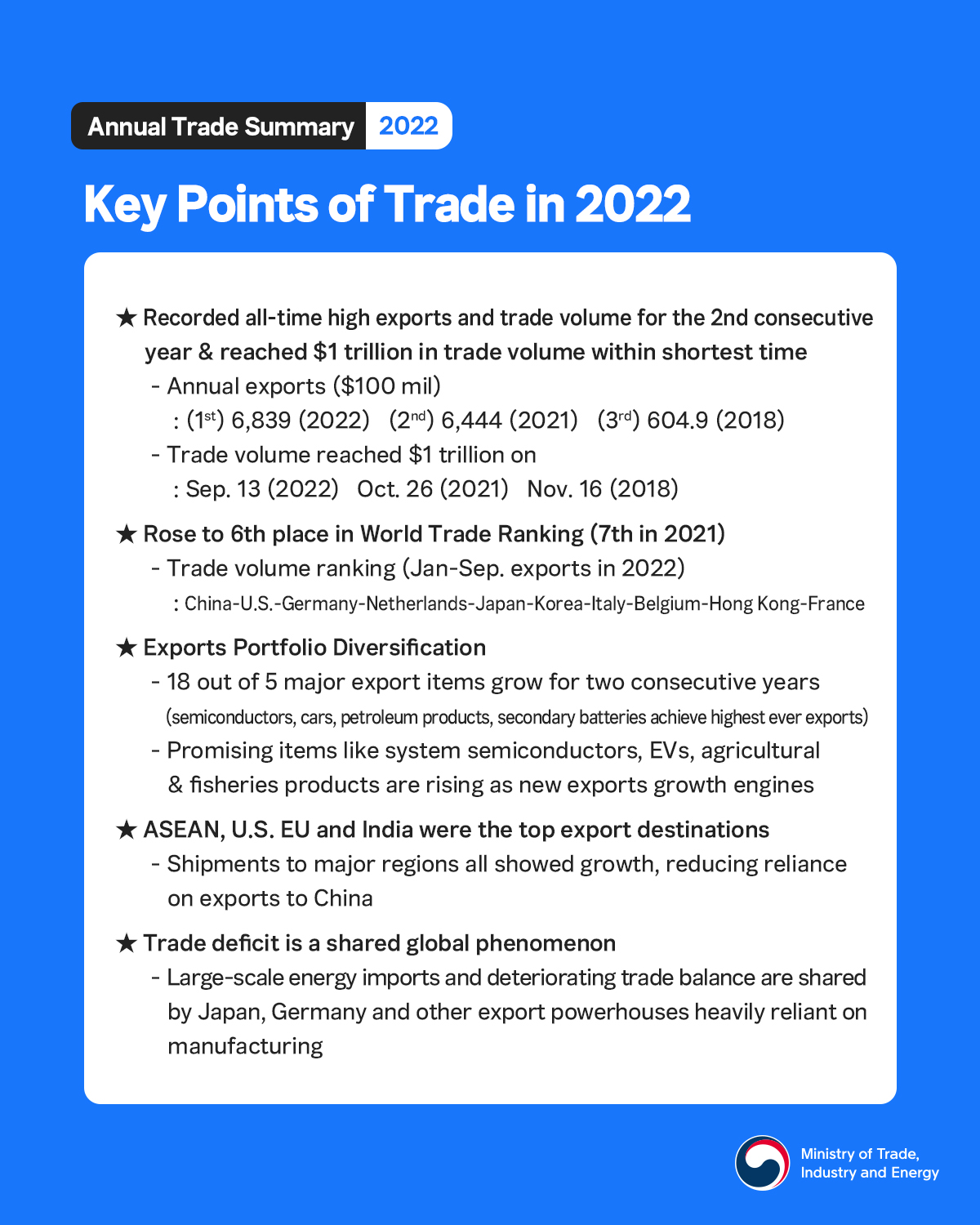 Korea achieves all-time high exports and trade volume in 2022! Image 1
