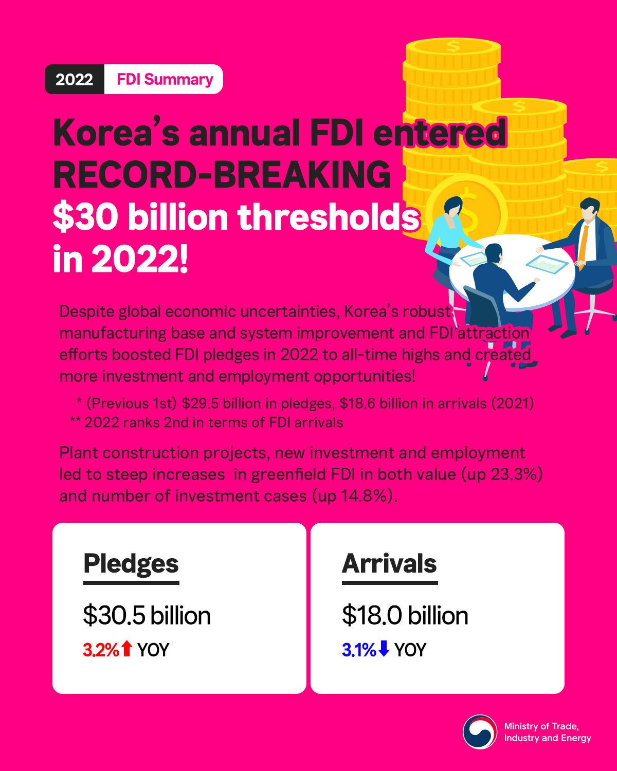 FDI pledged to Korea in 2022 reach record-breaking $30.5 billion! Image 0