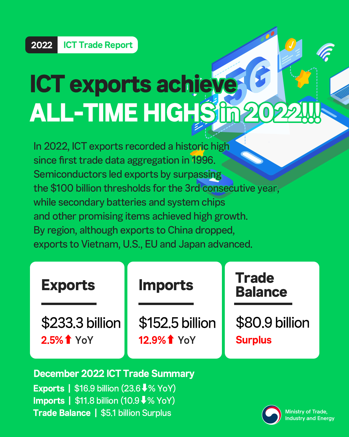 Korea's ICT exports hit all-time highs in 2022