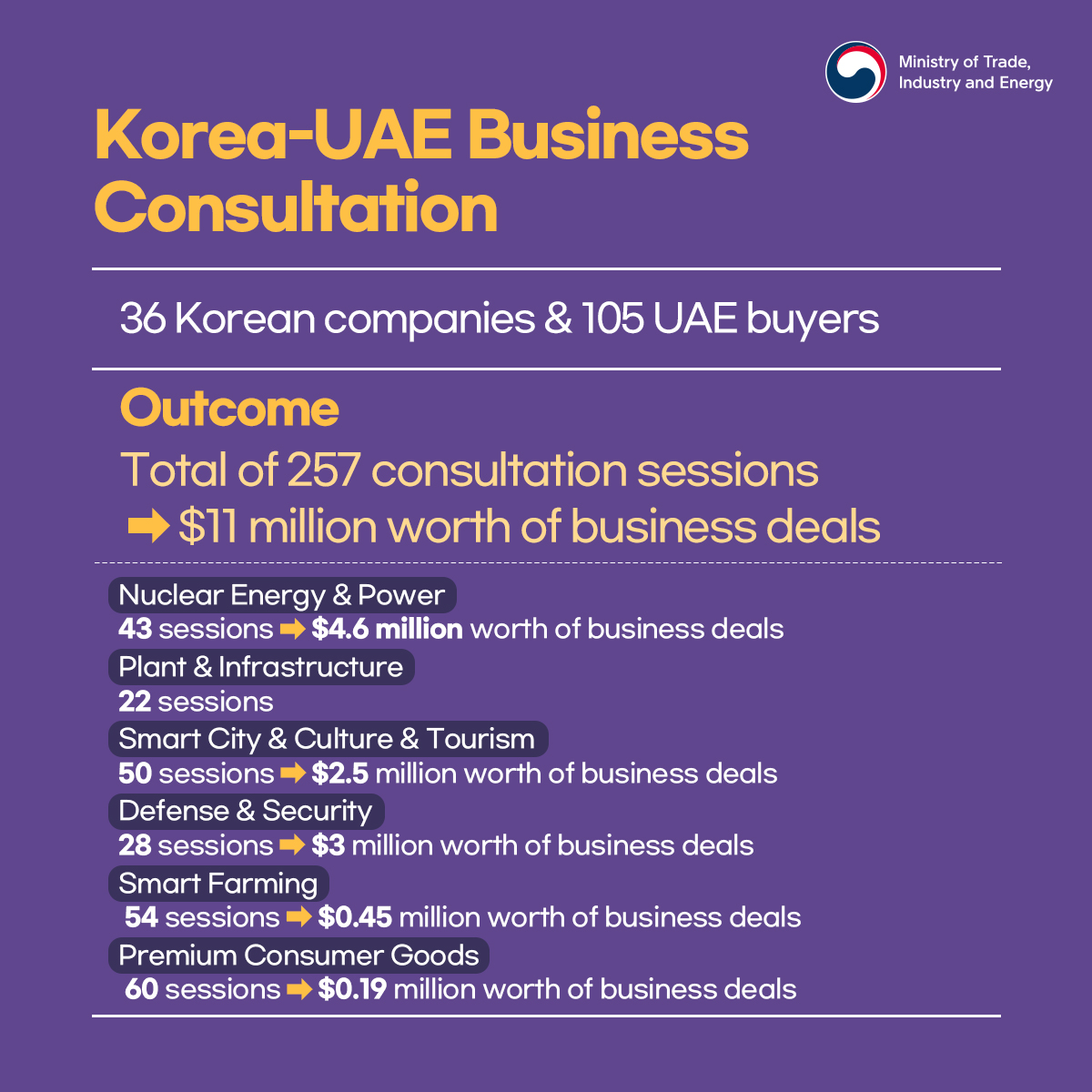 Korea and UAE expand business cooperation to new industries! Image 2