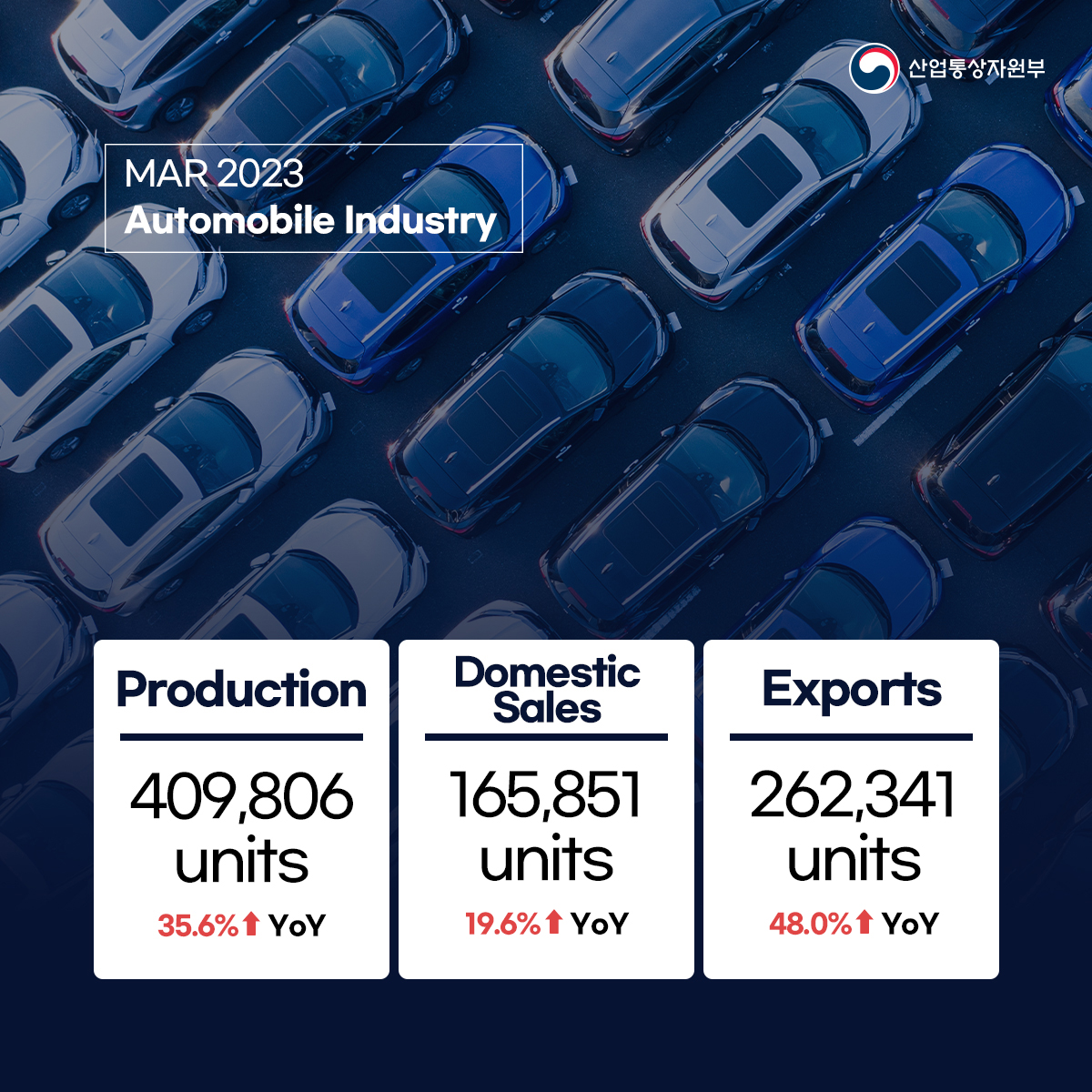 Korea's auto exports reach record-breaking $6.5 billion in March! Image 1