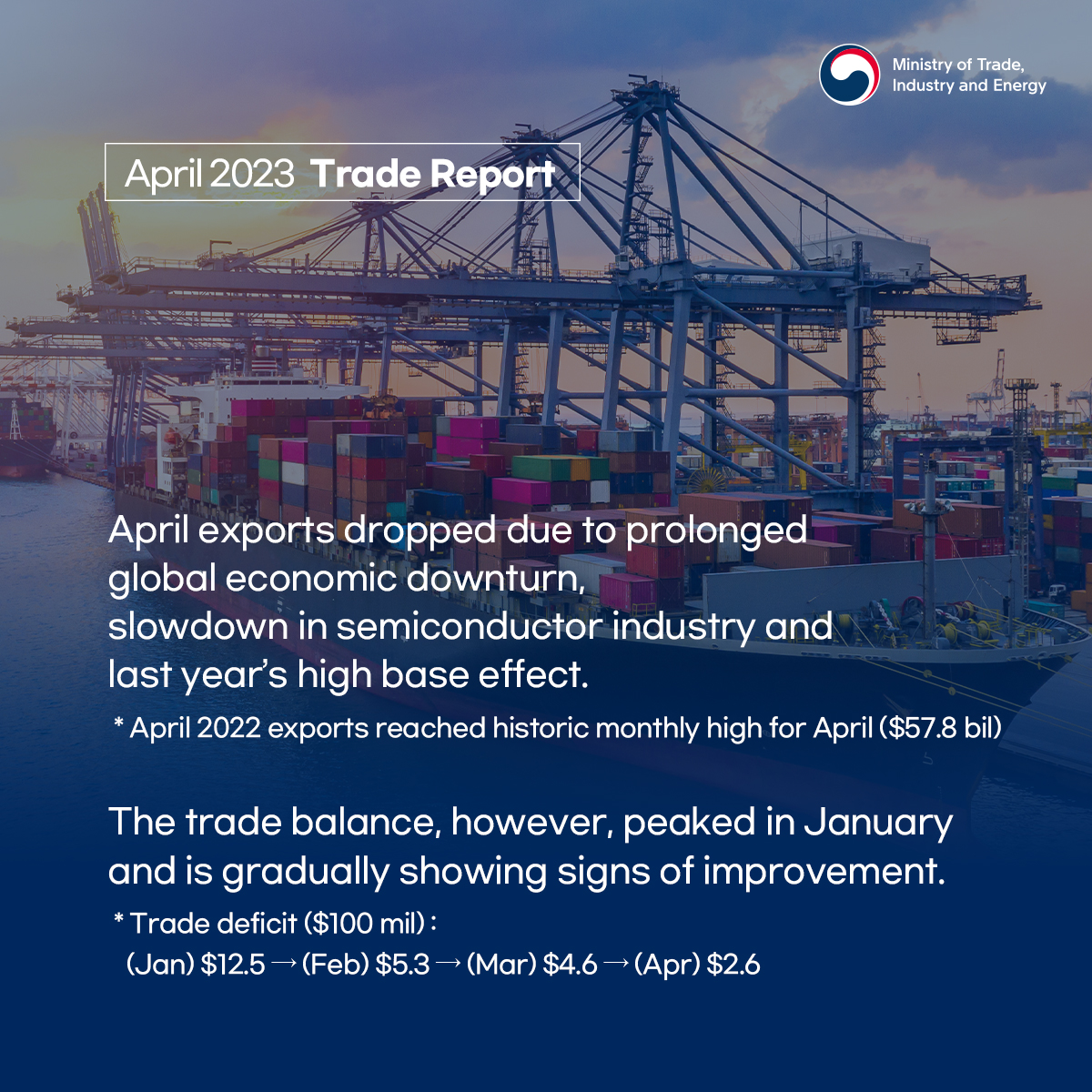 Korea's exports decline 14.2% in April, trade balance shows recovery Image 1