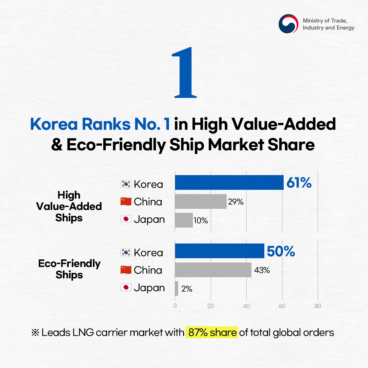 Korea's Shipbuilding Industry for H1 2023...in Numbers! Image 1