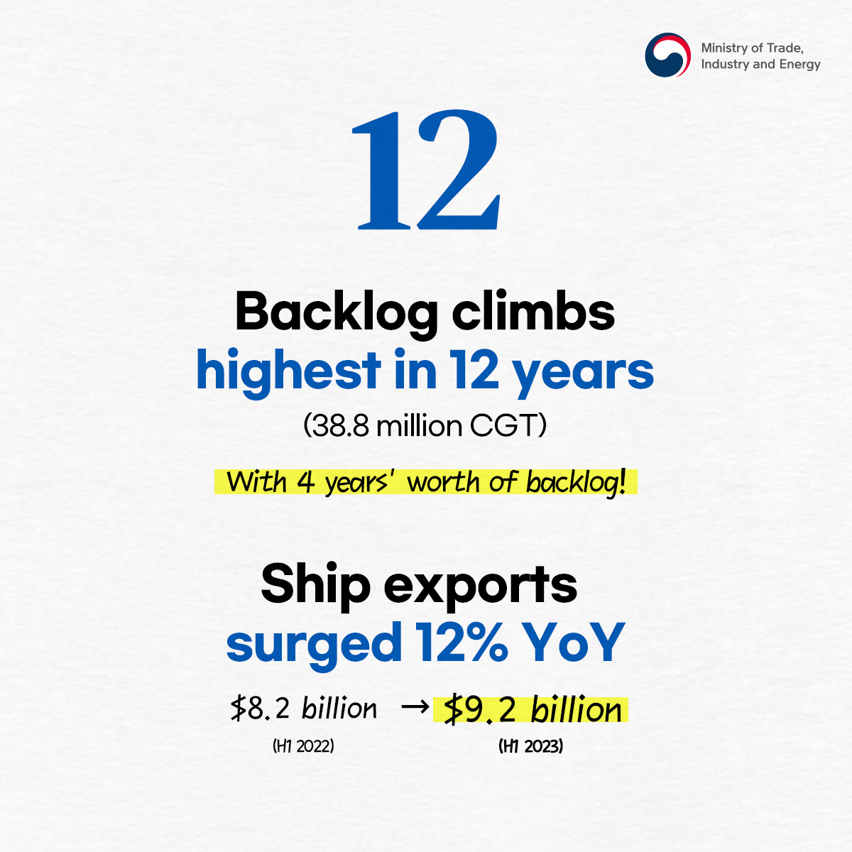 Korea's Shipbuilding Industry for H1 2023...in Numbers! Image 2