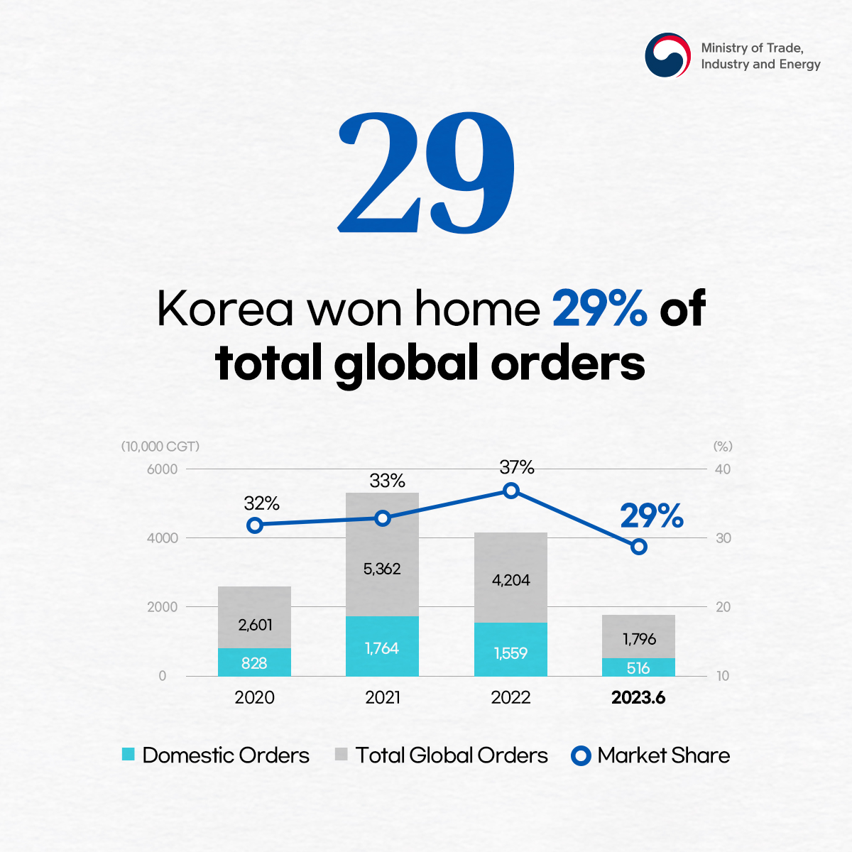 Korea's Shipbuilding Industry for H1 2023...in Numbers! Image 3